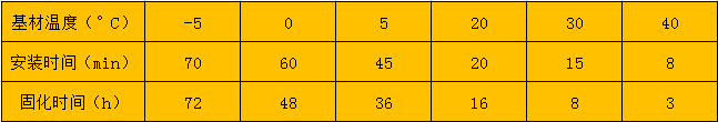 環(huán)氧型注射植筋膠固化時間表